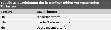 Tab. 3: Bezeichnung der in Berliner Böden vorkommenden Torfarten