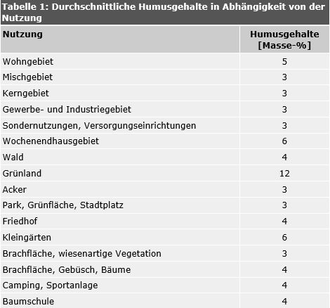 Tab. 1: Durchschnittliche Humusgehalte in Abhängigkeit von der Nutzung