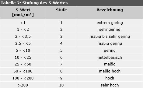 Tab. 2: Stufung des S-Wertes