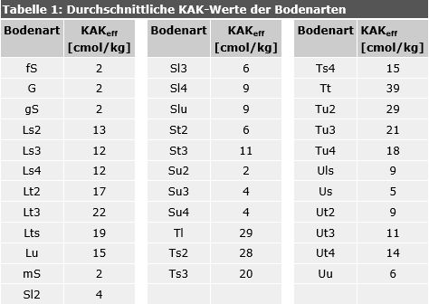 Tab. 1: Durchschnittliche KAK-Werte der Bodenarten
