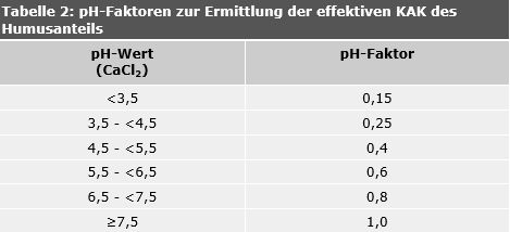Tab. 2: pH-Faktoren zur Ermittlung der effektiven KAK des Humusanteils