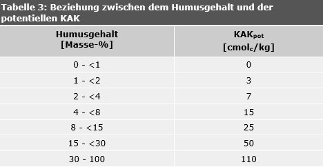 Tab. 3: Beziehung zwischen dem Humusgehalt und der potentiellen KAK