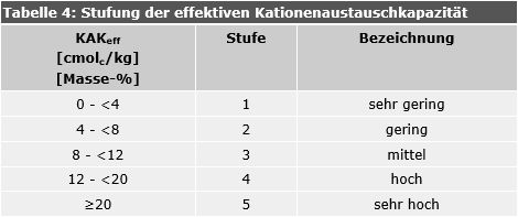 Tab. 4: Stufung der effektiven Kationenaustauschkapazität