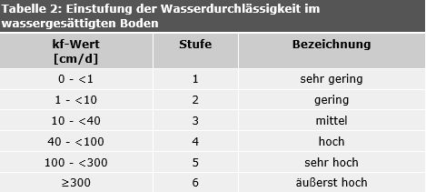 Tab. 2: Einstufung der Wasserdurchlässigkeit im wassergesättigten Boden