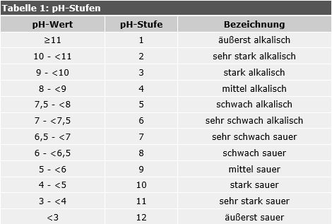 Tab. 1: pH-Stufen