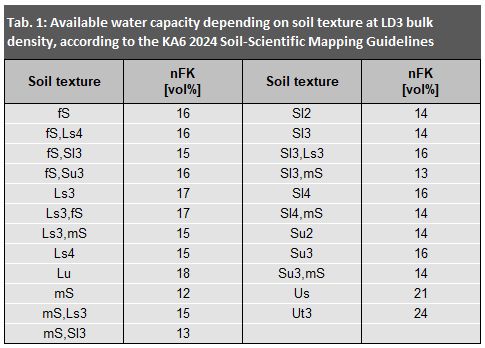 Tab. 1: Available water capacity depending on soil texture at LD3 bulk density, according to the KA6 2024 Soil-Scientific Mapping Guidelines