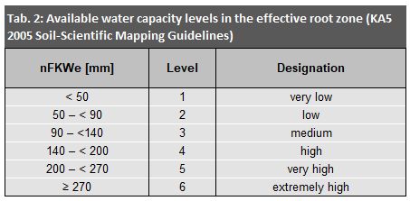Tab. 2: Available water capacity levels in the effective root zone
