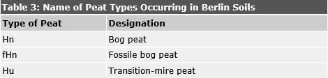 Table 3: Name of Peat Types Occurring in Berlin Soils