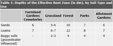 Table 1: Depths of the Effective Root Zone (in dm), by Soil Type and Use