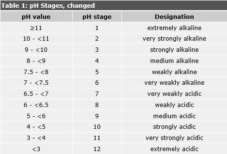 Table 1: pH Stages