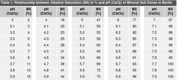 Table 1: Relationship between Alkaline Saturation (Bs) in % and pH (CaCl2) of Mineral Soil Zones in Berlin
