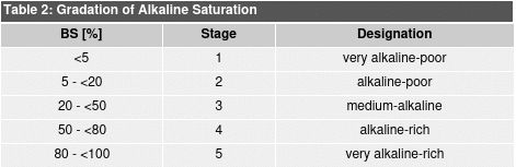 Table 2: Gradation of Alkaline Saturation