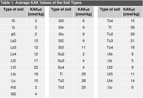 Table 1: Average KAK Values of the Soil Types