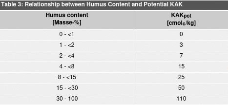 Table 3: Relationship between Humus Content and Potential KAK