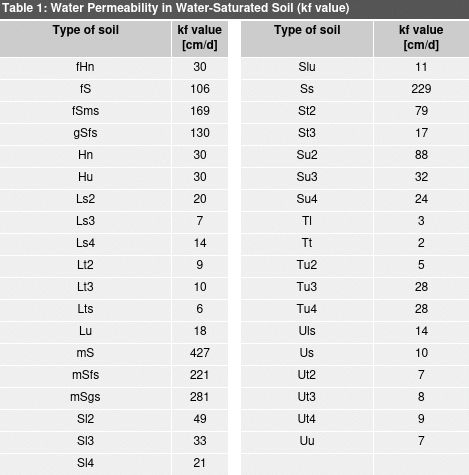 Table 1: Water Permeability in Water-Saturated Soil (kf value) by Soil Type at the Mean Effective Retention Density of Ld3, Supplemented by Medium-Decomposed Peat (Z 3) at Medium Substance Volume (SV 3)