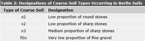 Table 2: Designations of Coarse Soil Types Occurring in Berlin Soils