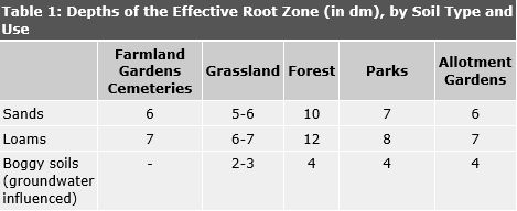 Table 1: Depths of the Effective Root Zone (in dm), by Soil Type and Use