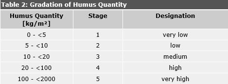 Table 2: Gradation of Humus Quantity, according to Results from Berlin Soils