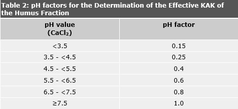 Table 2: pH factors for the Determination of the Effective KAK of the Humus Fraction