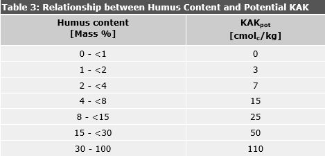 Table 3: Relationship between Humus Content and Potential KAK