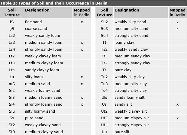 Table 1: Soil textures and their occurrence in Berlin, based on the Bodenkundliche Kartieranleitung