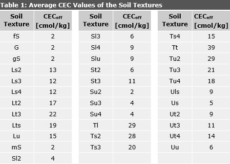 Table 1: Average CEC Values of the Soil Types