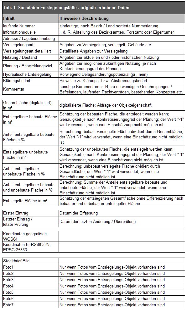 Tab. 1: Sachdaten Entsiegelungsfälle - originär erhobene Daten