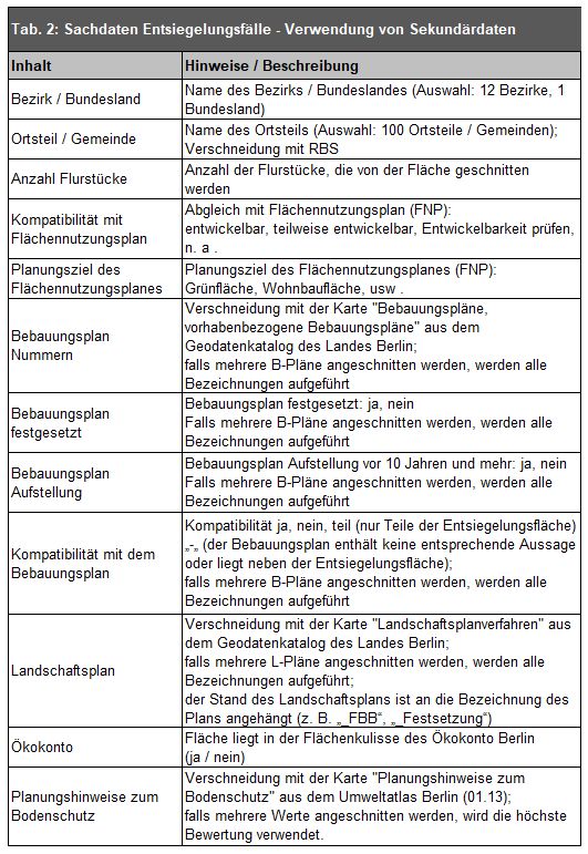 Tab. 2: Sachdaten Entsiegelungsfälle - Verwendung von Sekundärdaten