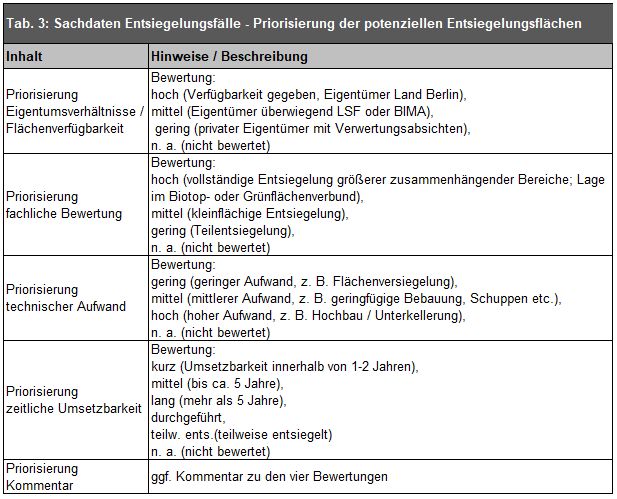 Tab. 3: Sachdaten Entsiegelungsfälle - Priorisierung der potenziellen Entsiegelungsflächen