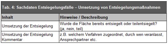 Tab. 4: Sachdaten Entsiegelungsfälle – Umsetzung von Entsiegelungsmaßnahmen