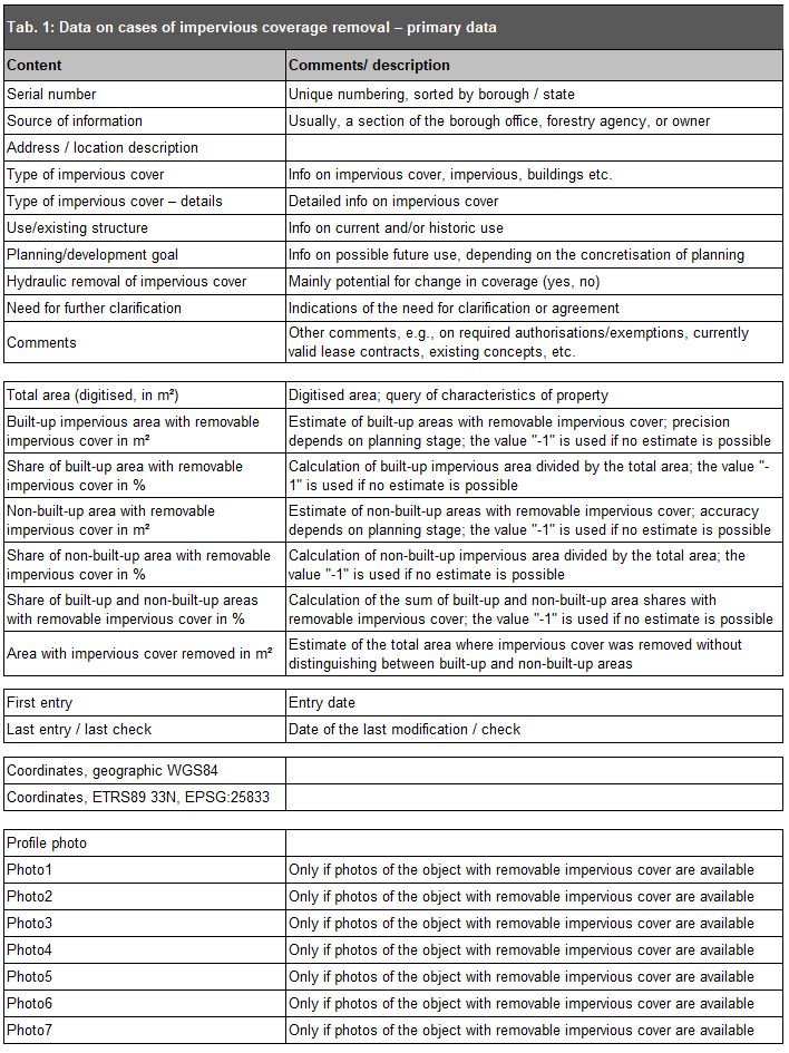 Tab. 1: Data on cases of impervious coverage removal – primary data