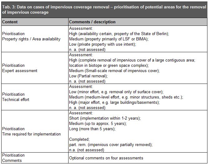 Tab. 3: Data on cases of impervious coverage removal – prioritisation of potential areas for the removal of impervious coverage