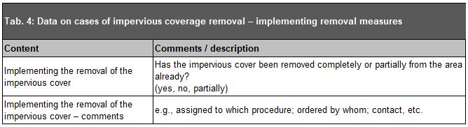 Tab. 4: Data on cases of impervious coverage removal – implementing removal measures