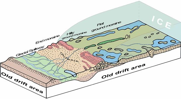 Fig. 2: The Glacial Series – a schematic image compiled into a block representation