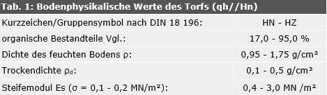 Tab. 1: Bodenphysikalische Werte des Torfs (qh//Hn)