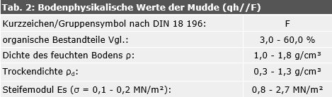Tab. 2: Bodenphysikalische Werte der Mudde (qh//F)