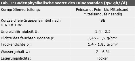 Tab. 3: Bodenphysikalische Werte des Dünensandes (qw-qh//d)