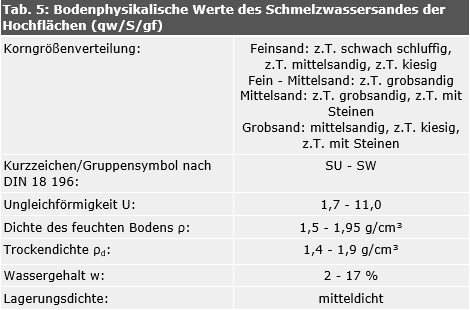 Tab. 5: Bodenphysikalische Werte des Schmelzwassersandes der Hochflächen (qw/S/gf)