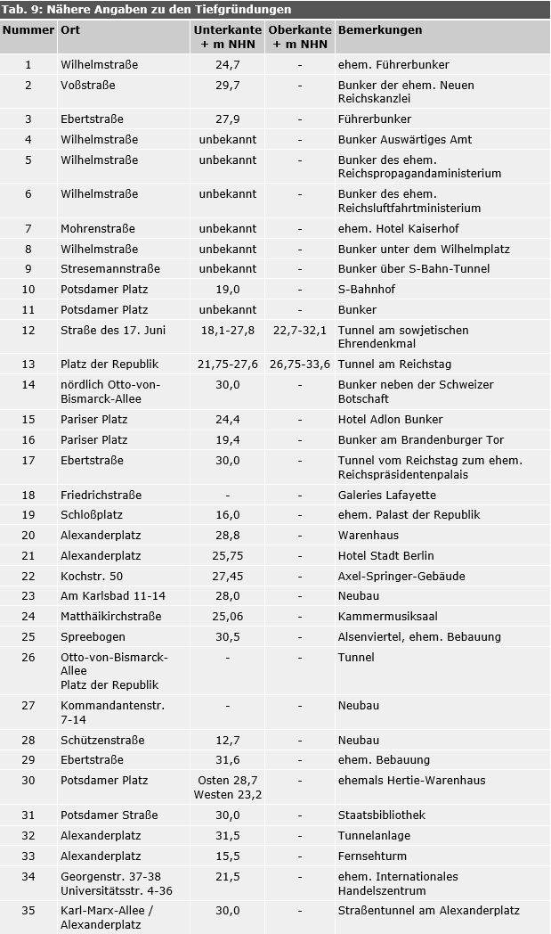 Tab. 9: Nähere Angaben zu den Tiefgründungen