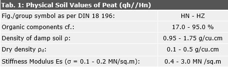 Tab. 1: Physical Soil Values of Peat (qh//Hn)