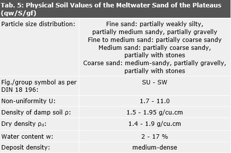 Tab. 5: Physical soil values of the meltwater sand of the plateaus (qw/S/gf)