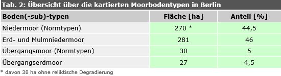 Tab. 2: Übersicht über die kartierten Moorbodentypen in Berlin