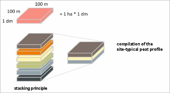Fig. 1: Principle of the stacking system for the calculation of different C storages to assess climate pro-tection services