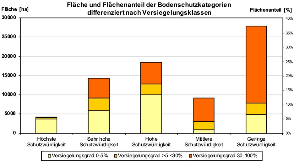 Abb. 6: Fläche und Flächenanteil der Bodenschutzkategorien und Versiegelungsgrad (ohne Berücksichtigung der Straßen- und Wasserflächen)