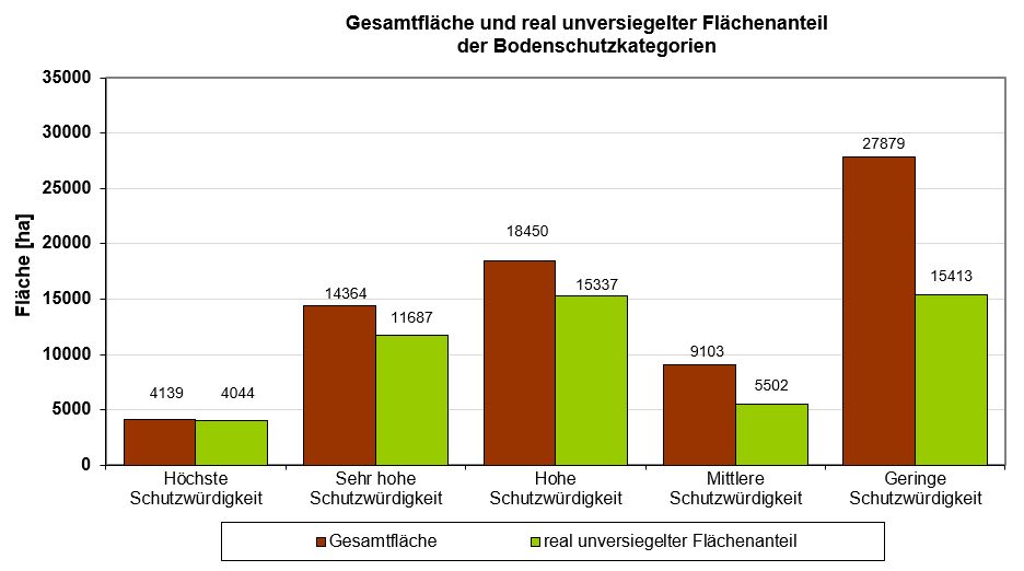 Abb. 7: Gesamtfläche und real unversiegelter Flächenanteil der Bodenschutzkategorien