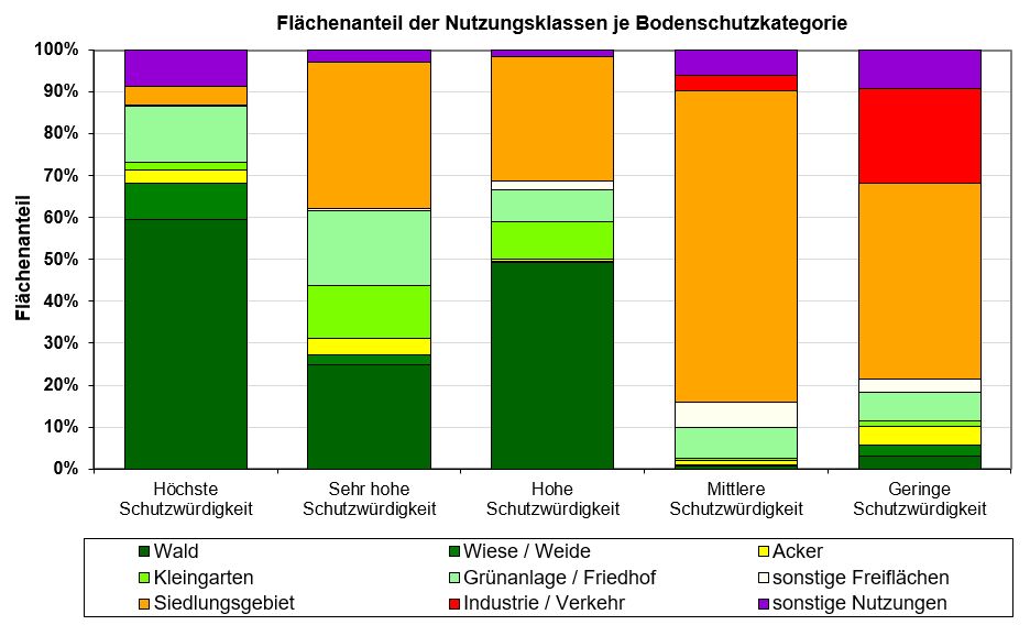 Abb. 8: Flächenanteil der Nutzungsklassen je Bodenschutzkategorie