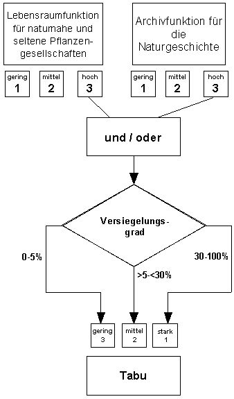 Abb. 1: Schema zur Einordnung in die Schutzkategorie „Tabu“