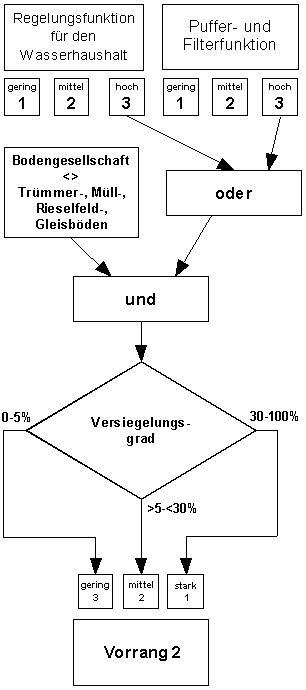 Abb. 3: Schema zur Einordnung in die Schutzkategorie „Vorrang 2“