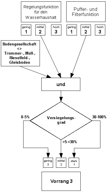 Abb. 4: Schema zur Einordnung in die Schutzkategorie „Vorrang 3“