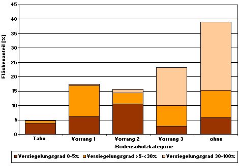 Abb. 5: Flächenanteile der Bodenschutzkategorien, differenziert in Versiegelungsklassen (Prozentangaben ohne Berücksichtigung der Straßen und Gewässer)